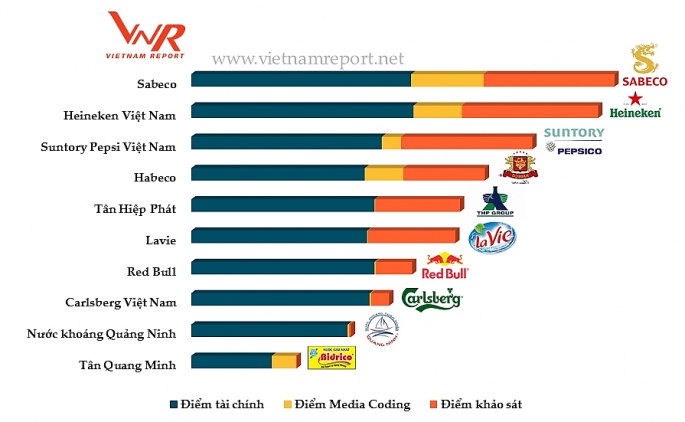 Vietnam Report công bố Top 10 Công ty uy tín ngành thực phẩm – đồ uống 2017, Tân Hiệp Phát vào Top 5