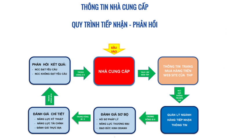 Tân Hiệp Phát đưa vào hoạt động trang web dành riêng cho nhà cung cấp